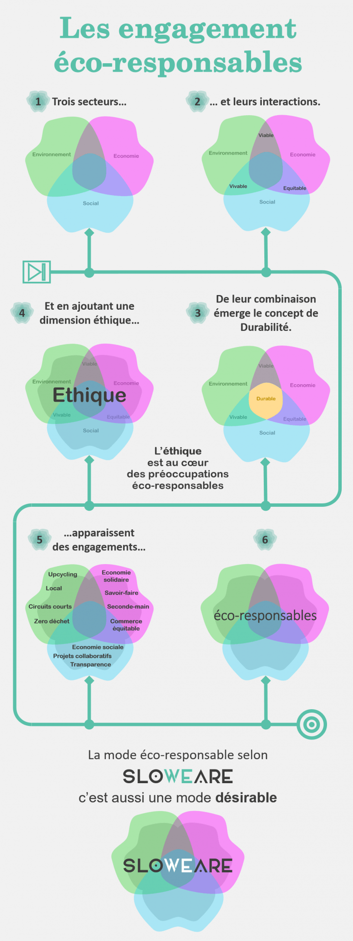 Le Manifesto de SloWeAre - Notre charte éco-responsable